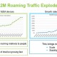 El roaming M2M se duplicó en los últimos 12 meses
