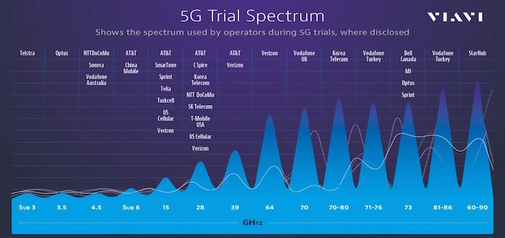 Ya son 25 los operadores que han realizado pruebas pre 5G