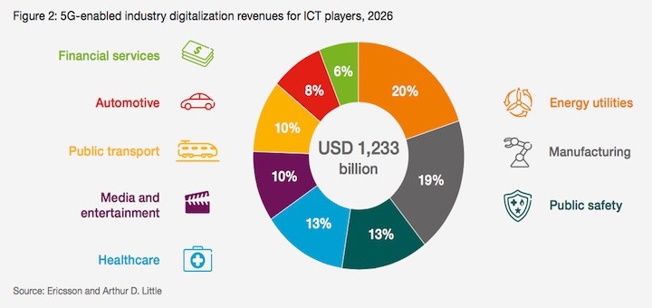 La 5G ofrece muchas oportunidades pero antes hay que transformarse digitalmente