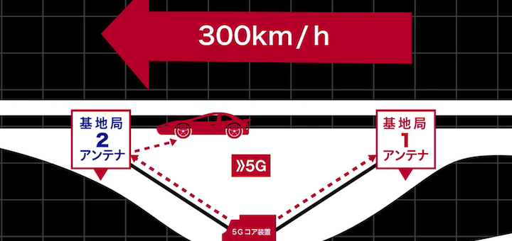 NTT DoCoMo logra la primera transmisión de datos móviles 5G a más de 300 Km/h