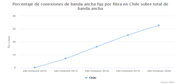 Porcentaje de conexiones de banda ancha fija por fibra en Chile