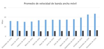 Velocidad de descarga y subida de banda ancha móvil