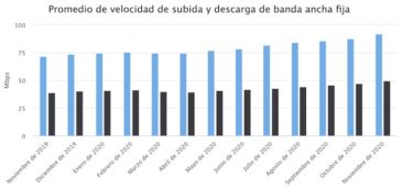 Velocidad de descarga y subida de banda ancha fija