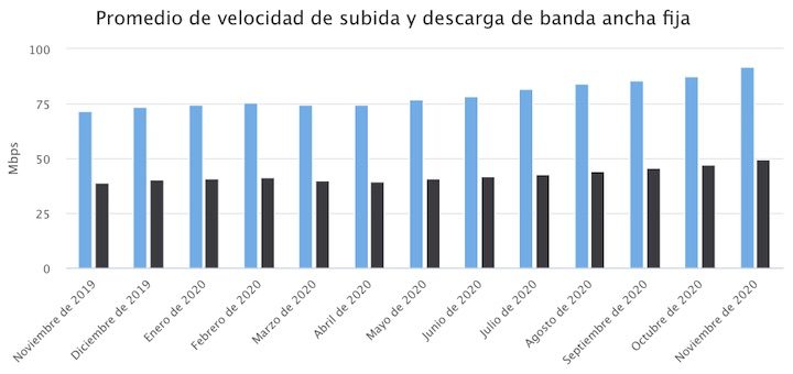 Velocidad de descarga y subida de banda ancha fija