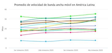 Velocidad de banda ancha móvil de América Latina