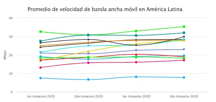 Velocidad de banda ancha móvil de América Latina