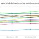 Velocidad de banda ancha móvil de América Latina
