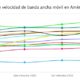 Velocidad de banda ancha móvil de América Latina