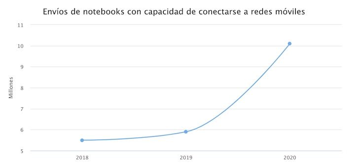 Cantidad de notebooks conectadas a redes móviles