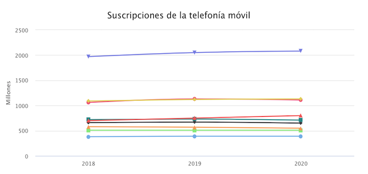 Suscripciones de telefonía móvil por región