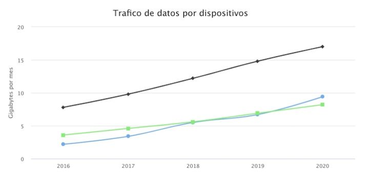 Tráfico de datos por dispositivo a nivel global