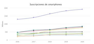 Suscripciones de smartphones por región