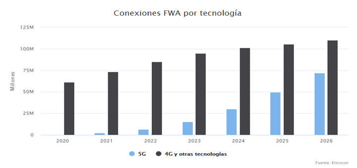 Crecimiento de conexiones 4G y 5G FWA a nivel mundial