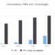 Crecimiento de conexiones 4G y 5G FWA a nivel mundial