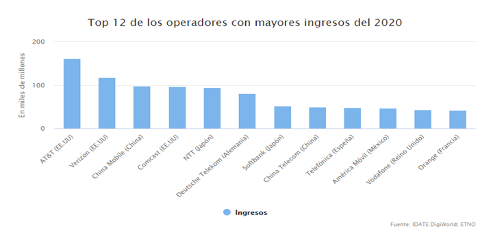 Ingresos de los operadores a nivel mundial durante el 2020