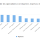 Ingresos de los operadores a nivel mundial durante el 2020