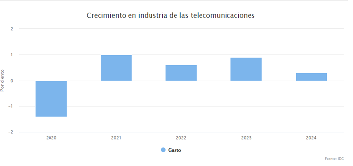 Predicción del crecimiento en el gasto mundial en servicios de telecomunicaciones