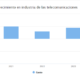Predicción del crecimiento en el gasto mundial en servicios de telecomunicaciones