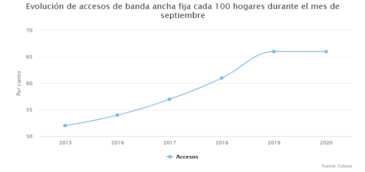 Evolución de la penetración de banda ancha fija en hogares argentinos