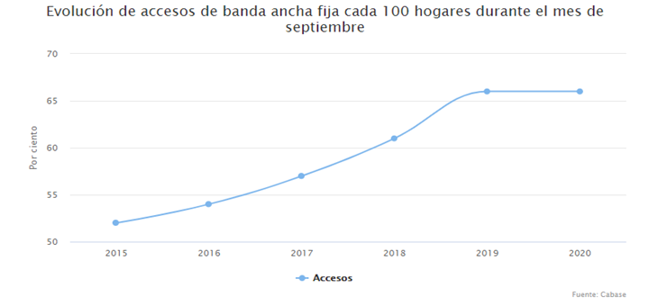 Evolución de la penetración de banda ancha fija en hogares argentinos