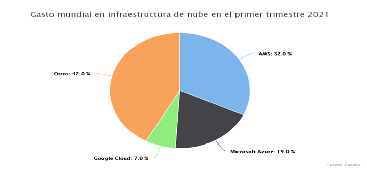 Inversiones globales en servicios de infraestructura cloud por compañía