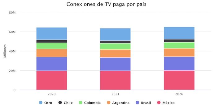 Suscripciones de TV paga en América Latina en 2020 y proyecciones a 2026