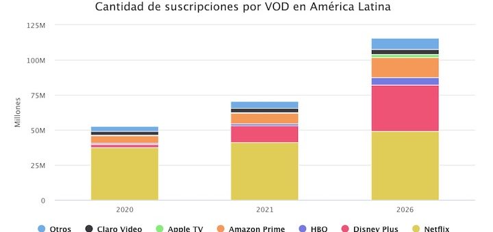 Suscripciones a VOD en América Latina 2020 y proyecciones a 2026