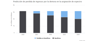 Predicción de perdida de ingresos de Costa Rica por falta de 5G