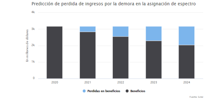 Predicción de perdida de ingresos de Costa Rica por falta de 5G