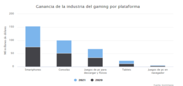 Los smartphones dominan los ingresos de videojuegos por plataforma