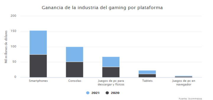 Los smartphones dominan los ingresos de videojuegos por plataforma