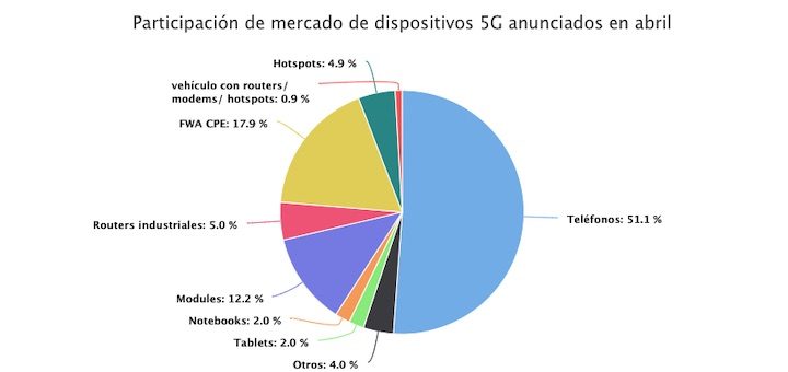 Cantidad de dispositivos 5G anunciados crece un 7,5% durante el mes de abril