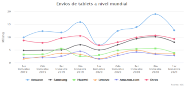 Espectacular resurgimiento de la venta de tabletas en el primer trimestre de 2021