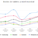 Espectacular resurgimiento de la venta de tabletas en el primer trimestre de 2021