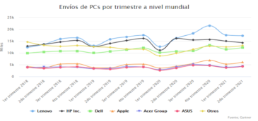 Las PCs registraron un crecimiento interanual que iguala al del 2000