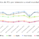 Las PCs registraron un crecimiento interanual que iguala al del 2000