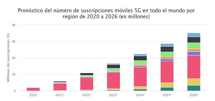 Pronóstico del número de suscripciones móviles 5G en todo el mundo por región de 2020 a 2026