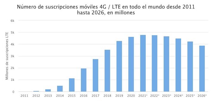 Número de suscripciones móviles 4G/LTE en todo el mundo desde 2011 hasta 2026