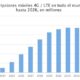 Número de suscripciones móviles 4G/LTE en todo el mundo desde 2011 hasta 2026