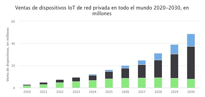 Proyección de ventas de dispositivos IoT de red privada en todo el mundo entre 2020 y 2030