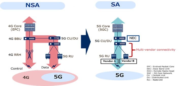 Realizan exitosamente pruebas 5G SA con especificaciones O-RAN en un ambiente de múltiples proveedores