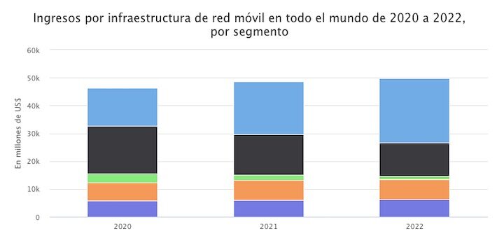 Ingresos por infraestructura de red móvil por segmento en todo el mundo entre 2020 a 2022