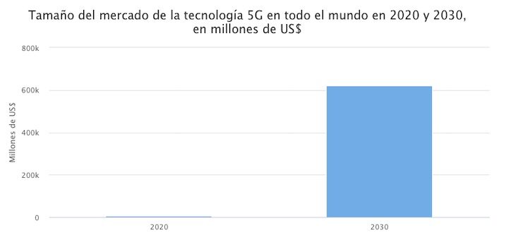 Evolución del mercado de la tecnología 5G en todo el mundo en 2020 y 2030
