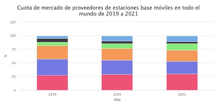 Cuota de mercado de proveedores de estaciones base móviles en todo el mundo de 2019 a 2021