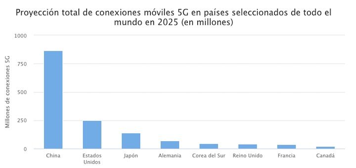 Proyección de conexiones móviles 5G en países seleccionados de todo el mundo para 2025