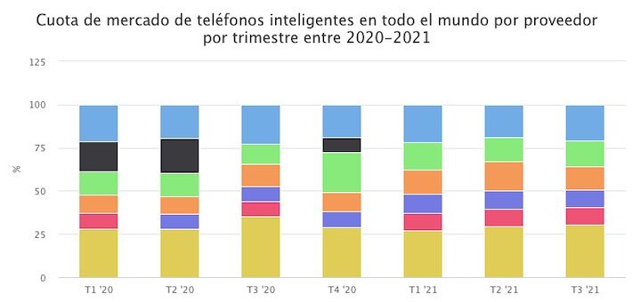Cuota de mercado de teléfonos inteligentes en todo el mundo por proveedor por trimestre entre 2019-2021