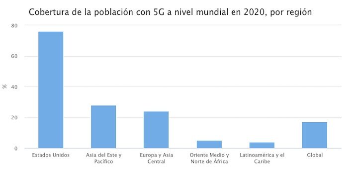 Porcentaje de la población cubierta con 5G por regiones en 2020