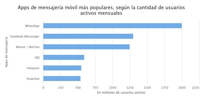 Aplicaciones de mensajería móvil más populares según la cantidad de usuarios activos mensuales