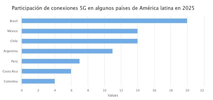 Participación de conexiones 5G en algunos países de América latina en 2025