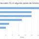 Participación de conexiones 5G en algunos países de América latina en 2025